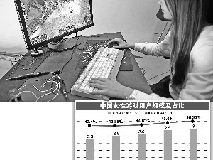 女性游戏市场火热 高黏性长周期引巨头加码