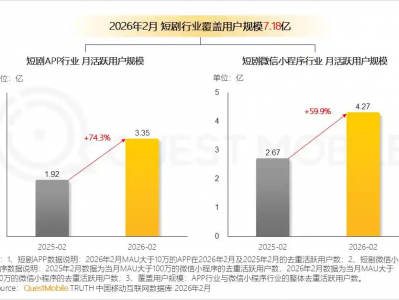 两年逆袭：短剧如何成为品牌必争之地？