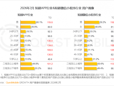 让你“停不下来”的红果短剧，正在成为营销新主场