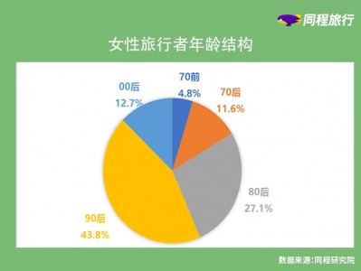 女性出游更爱“晒”,来看”她经济”有多强